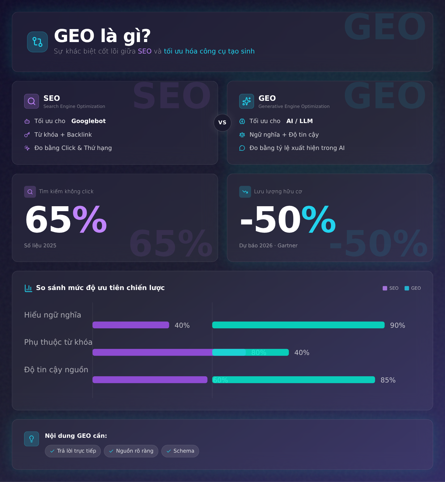GEO là gì? Sự khác biệt cốt lõi giữa SEO và tối ưu hóa công cụ tạo sinh