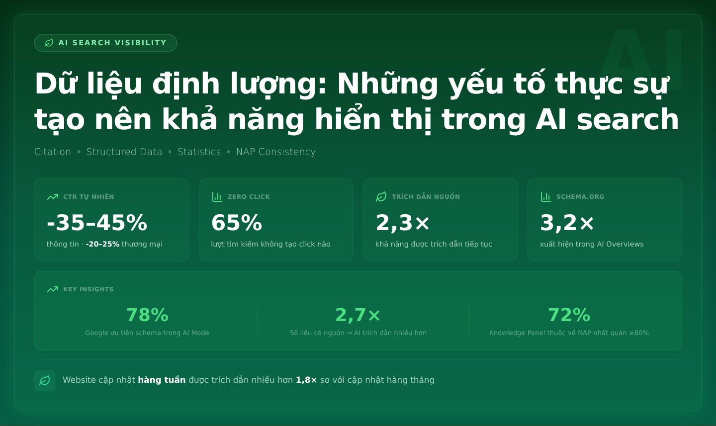 Dữ liệu định lượng: Những yếu tố thực sự tạo nên khả năng hiển thị trong AI search (citation, structured data, thống kê, trích dẫn)