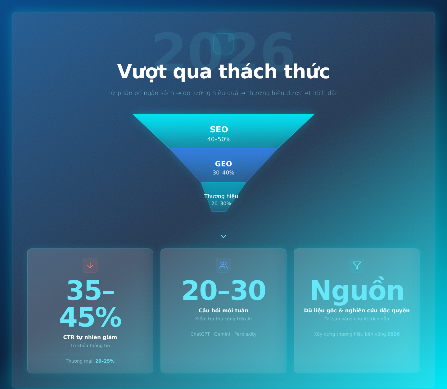 Vượt qua thách thức: Từ phân bổ ngân sách, đo lường hiệu quả đến xây dựng thương hiệu được AI trích dẫn