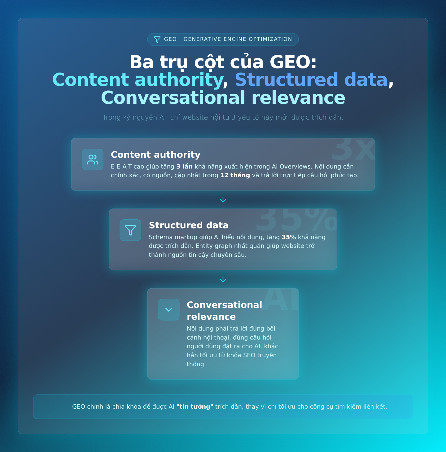 Ba trụ cột của GEO: Content authority, Structured data, Conversational relevance