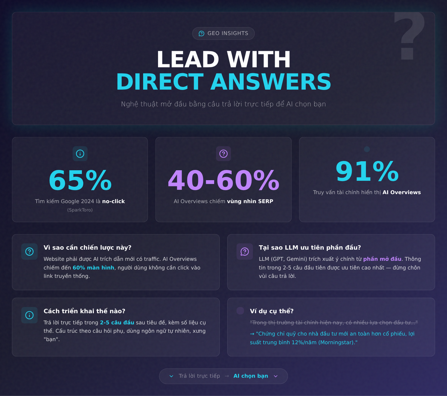 Lead with Direct Answers: Nghệ thuật mở đầu bằng câu trả lời trực tiếp để AI chọn bạn