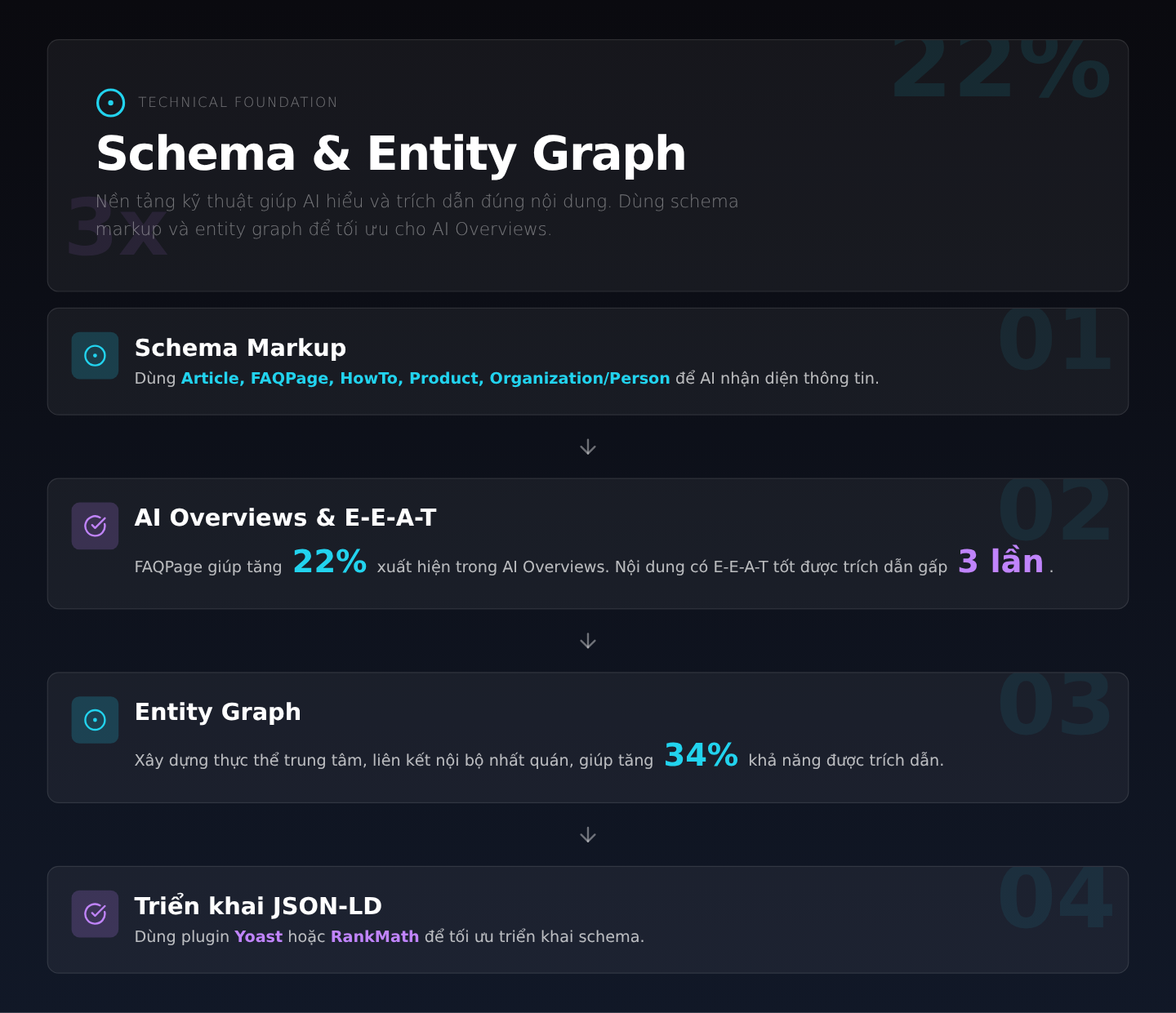 Schema & Entity Graph: Nền tảng kỹ thuật để AI hiểu và trích dẫn đúng