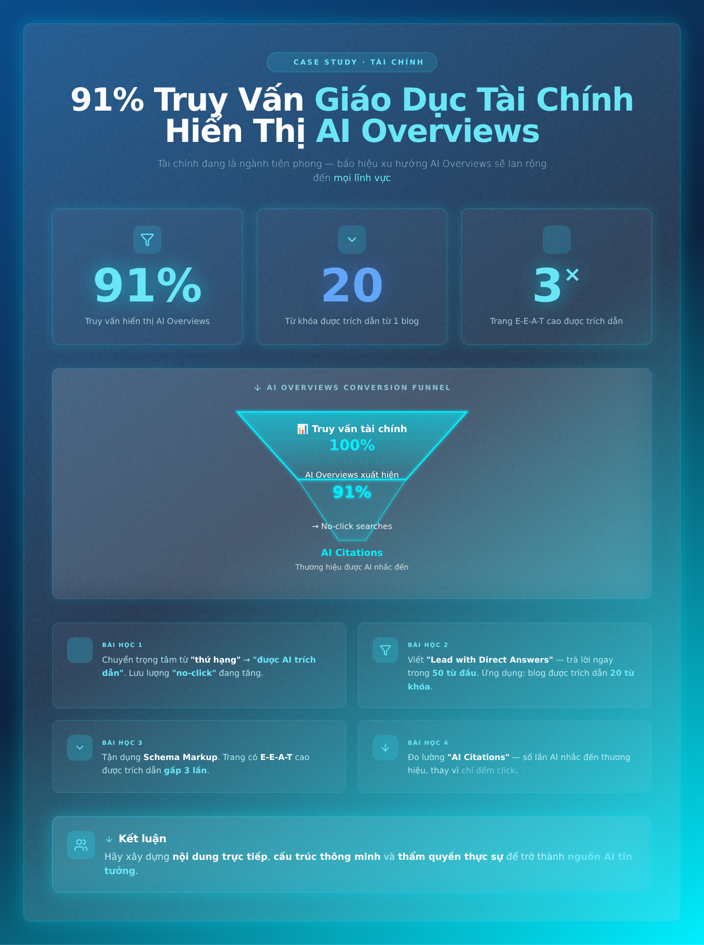 Case Study Tài Chính: 91% Truy Vấn Giáo Dục Tài Chính Hiển Thị AI Overviews – Bài Học Cho Mọi Ngành