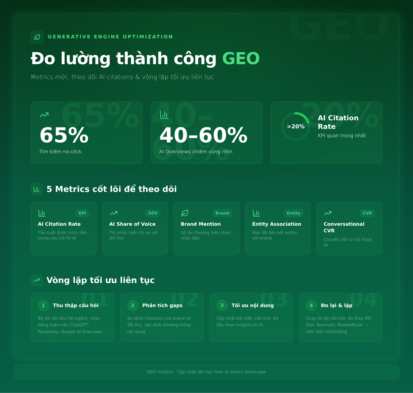 Đo lường thành công GEO: Metrics mới, theo dõi AI citations, và vòng lặp tối ưu liên tục