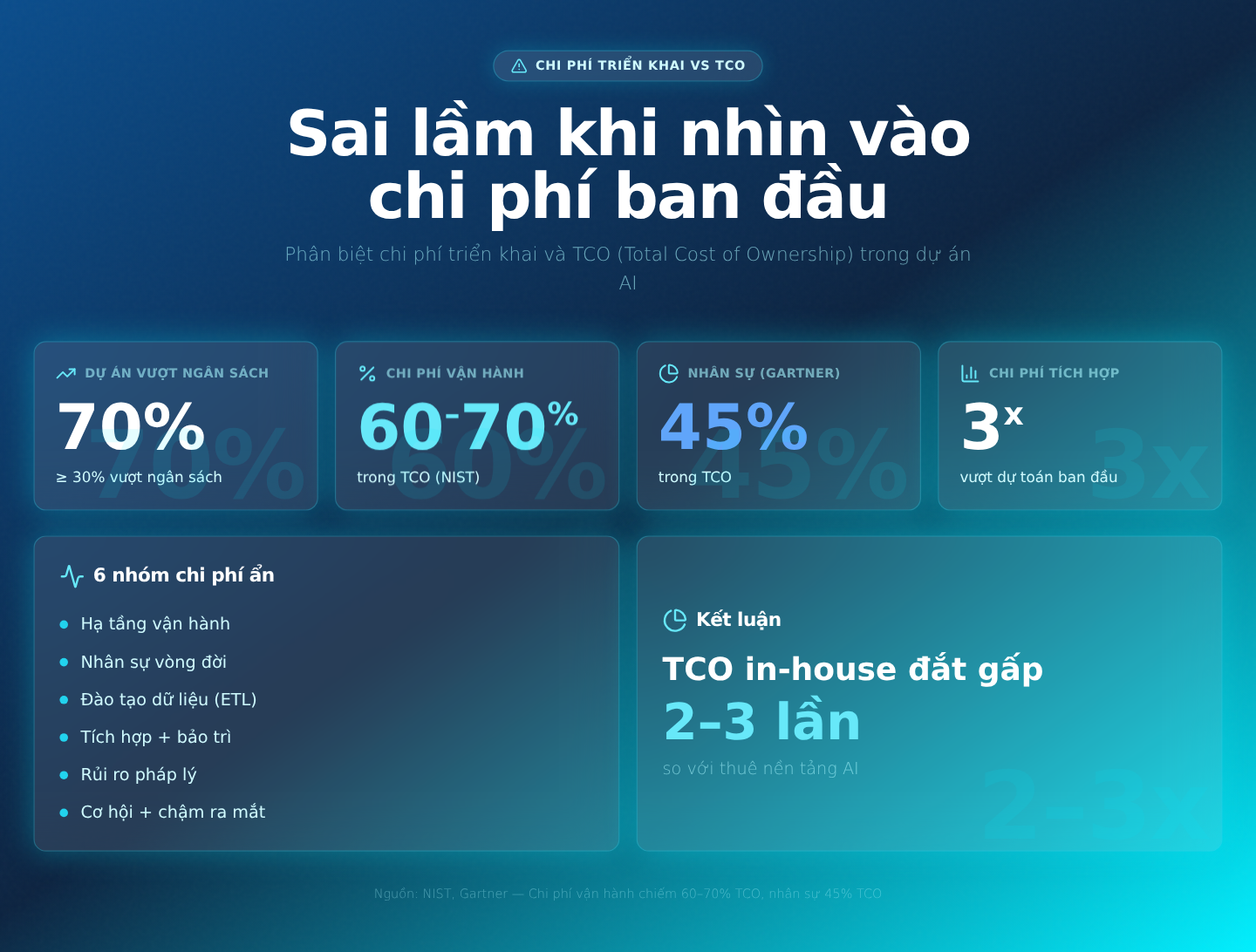 Chi phí ẩn khi tự xây AI: TCO In-house đắt gấp 3 lần thuê?
