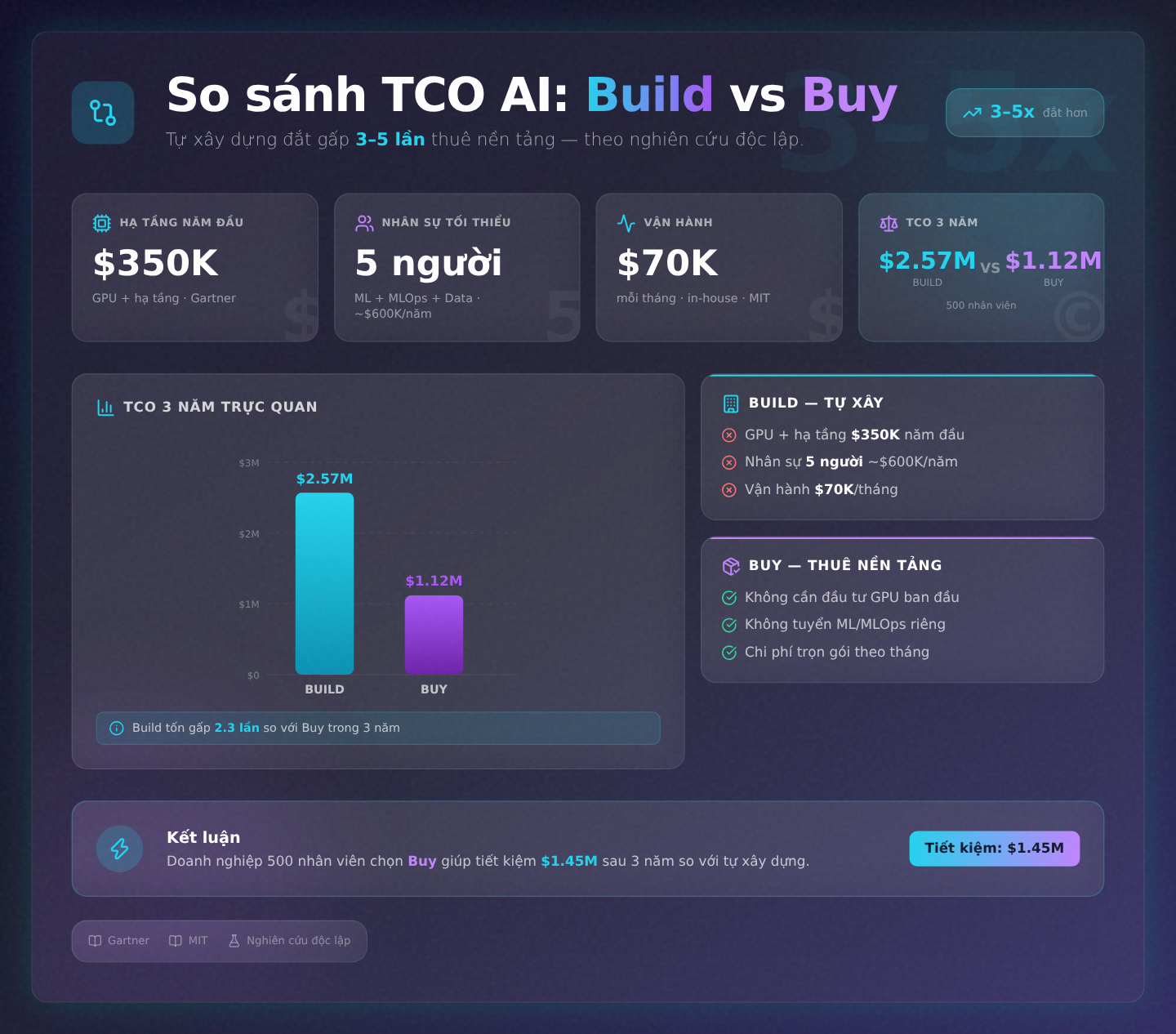 So sánh TCO: Tự xây dựng (Build) vs Thuê nền tảng (Buy/Bundle) qua các con số thực tế