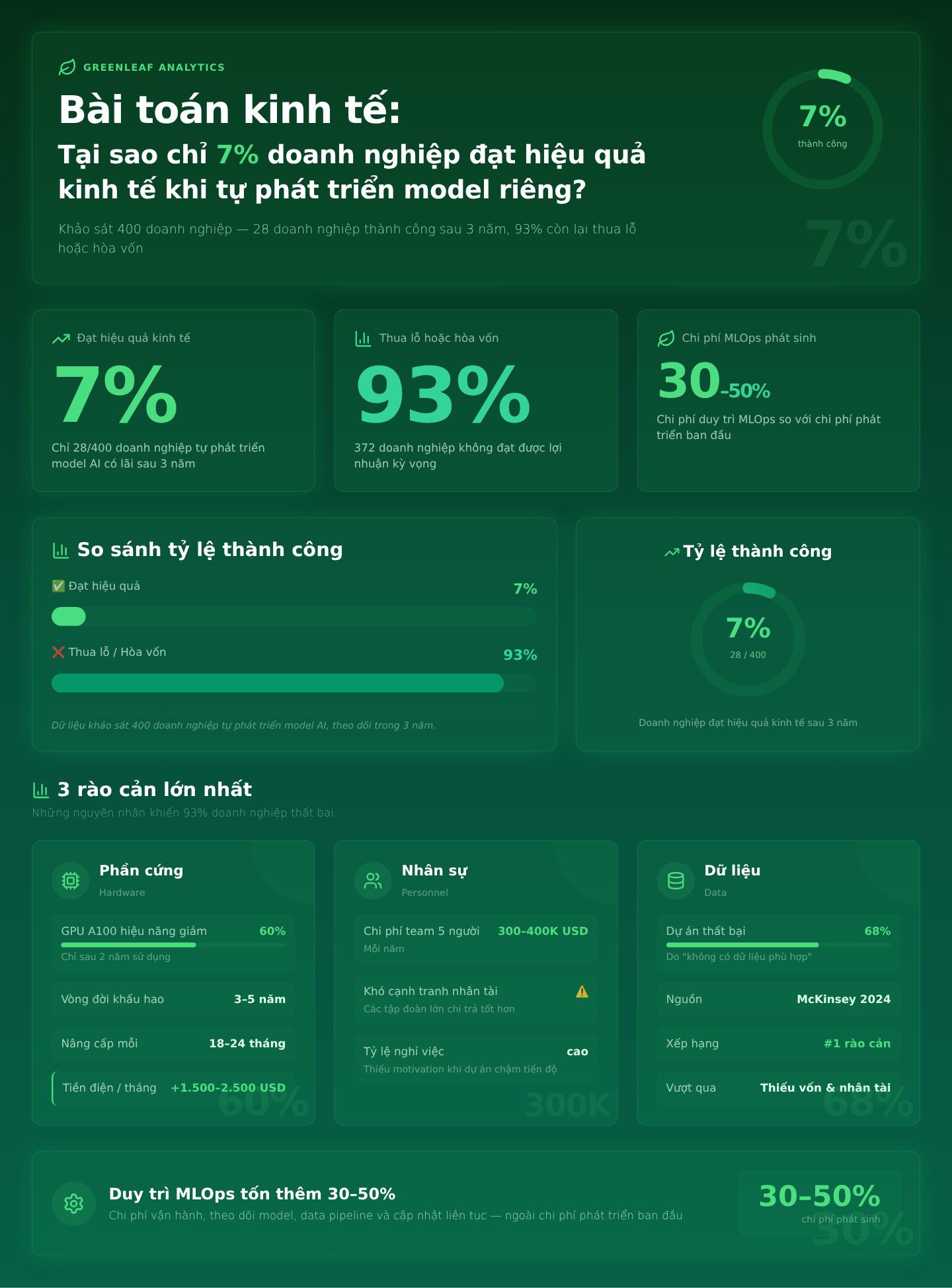 Bài toán kinh tế: Tại sao chỉ 7% doanh nghiệp đạt hiệu quả kinh tế khi tự phát triển model riêng?