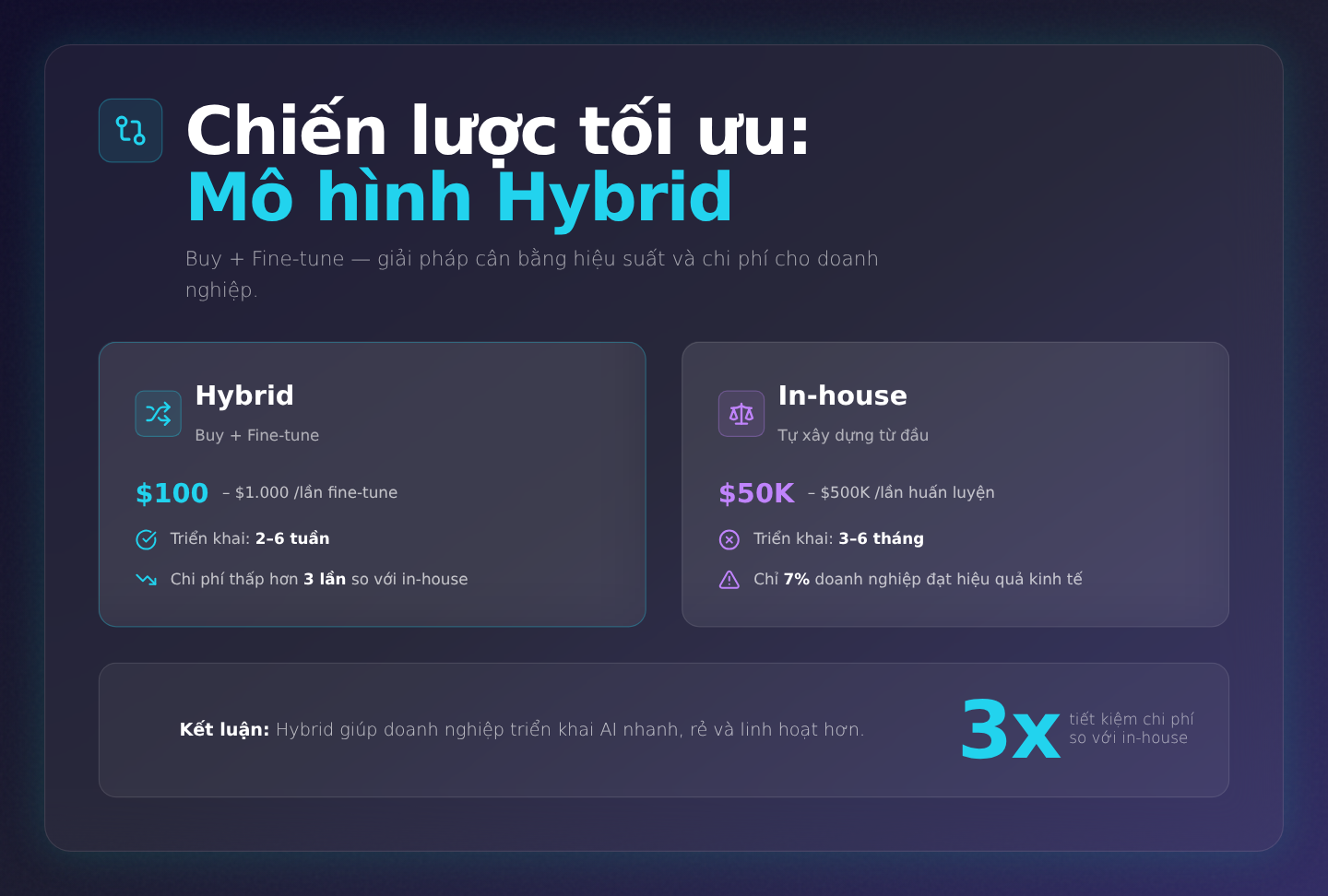 Chiến lược tối ưu: Mô hình Hybrid (Buy + Fine-tune) — Giải pháp cân bằng hiệu suất và chi phí