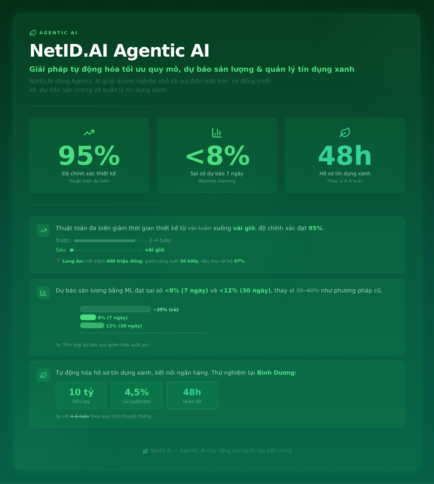 NetID.AI Agentic AI: Giải pháp tự động hóa tối ưu quy mô, dự báo sản lượng và quản lý tín dụng xanh