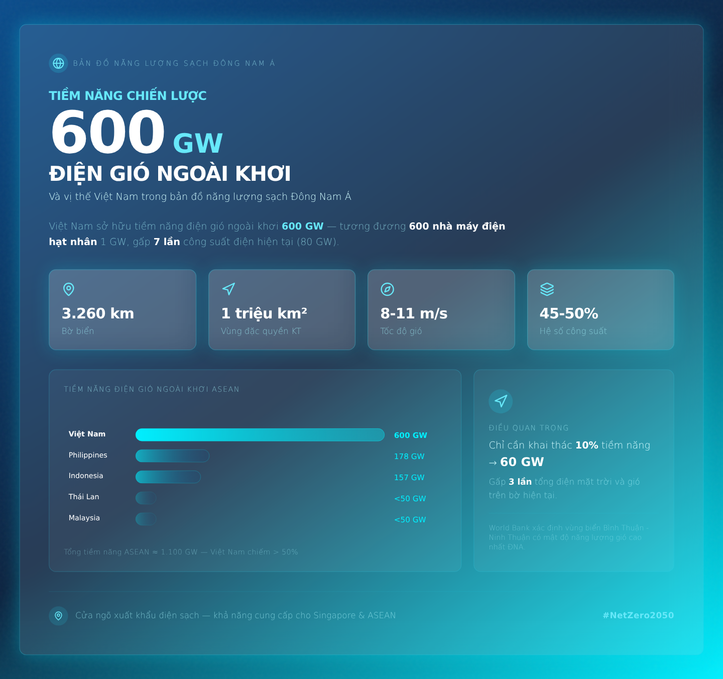 Điện gió ngoài khơi Việt Nam: Tiềm năng 600GW & Hydrogen Xanh