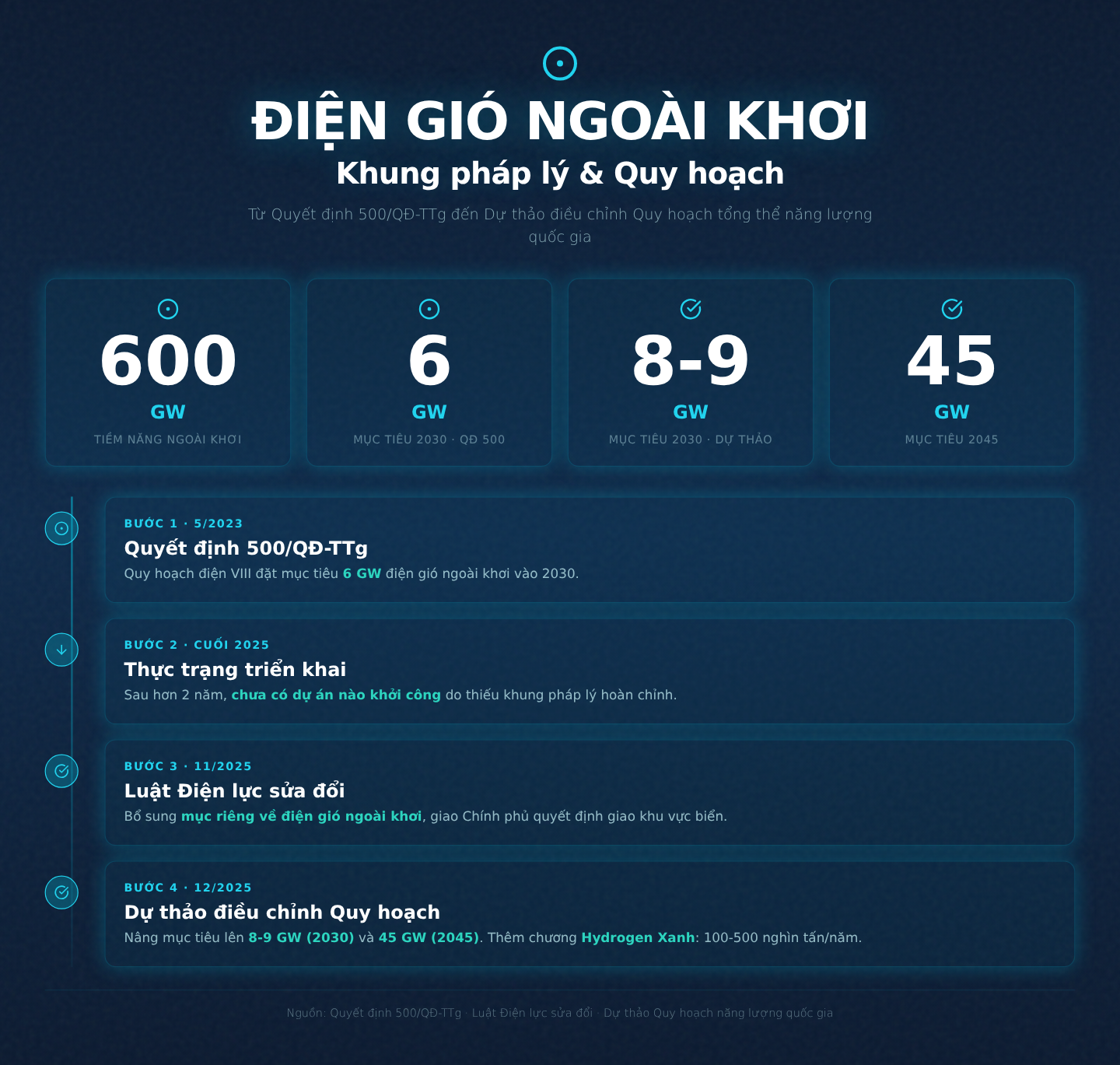 Khung pháp lý và quy hoạch điện gió ngoài khơi: Từ Quyết định 500/QĐ-TTg đến Dự thảo điều chỉnh Quy hoạch tổng thể năng lượng quốc gia