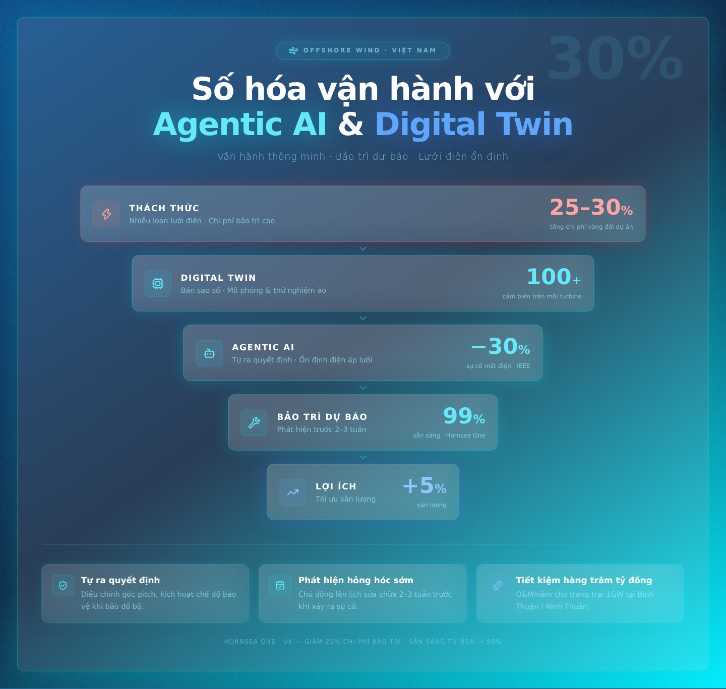 Số hóa vận hành với Agentic AI và Digital Twin: Giải bài toán nhiễu loạn lưới điện và tối ưu hóa bảo trì dự báo cho tua bin ngoài khơi