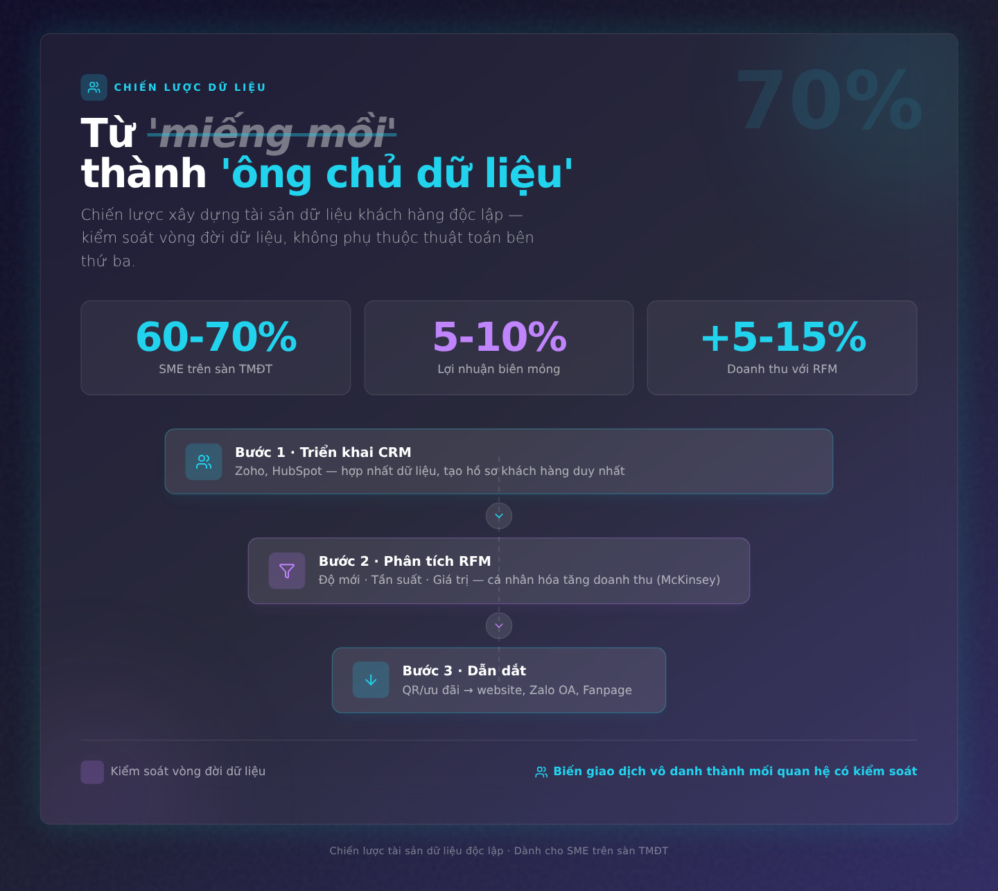 Từ 'miếng mồi' thành 'ông chủ dữ liệu': Chiến lược xây dựng tài sản dữ liệu khách hàng độc lập