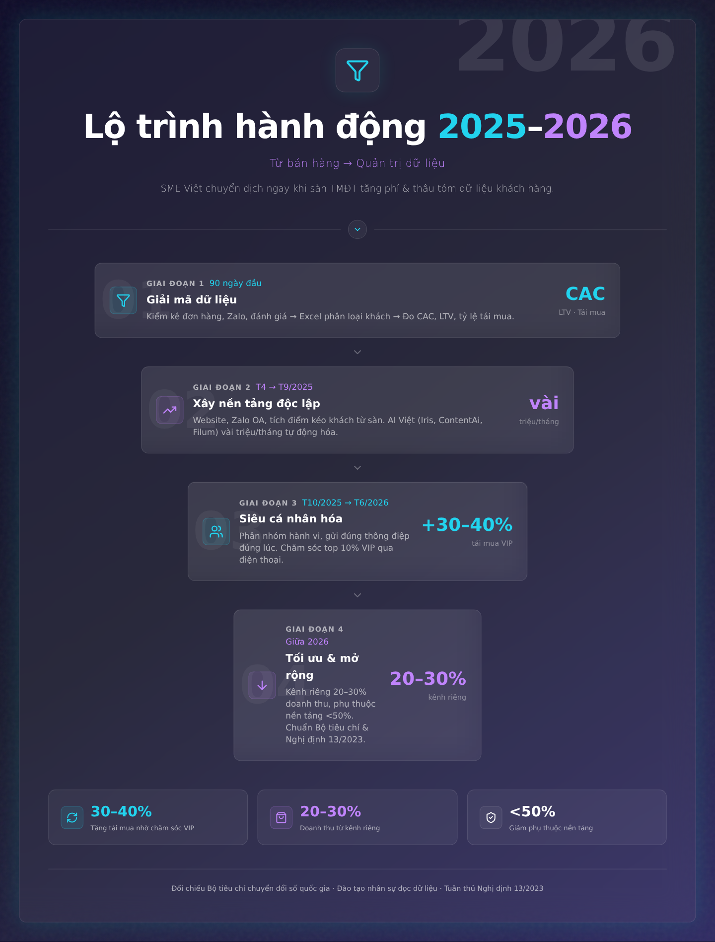Lộ trình hành động 2025-2026: Các bước cụ thể để SME chuyển dịch từ bán hàng sang quản trị dữ liệu