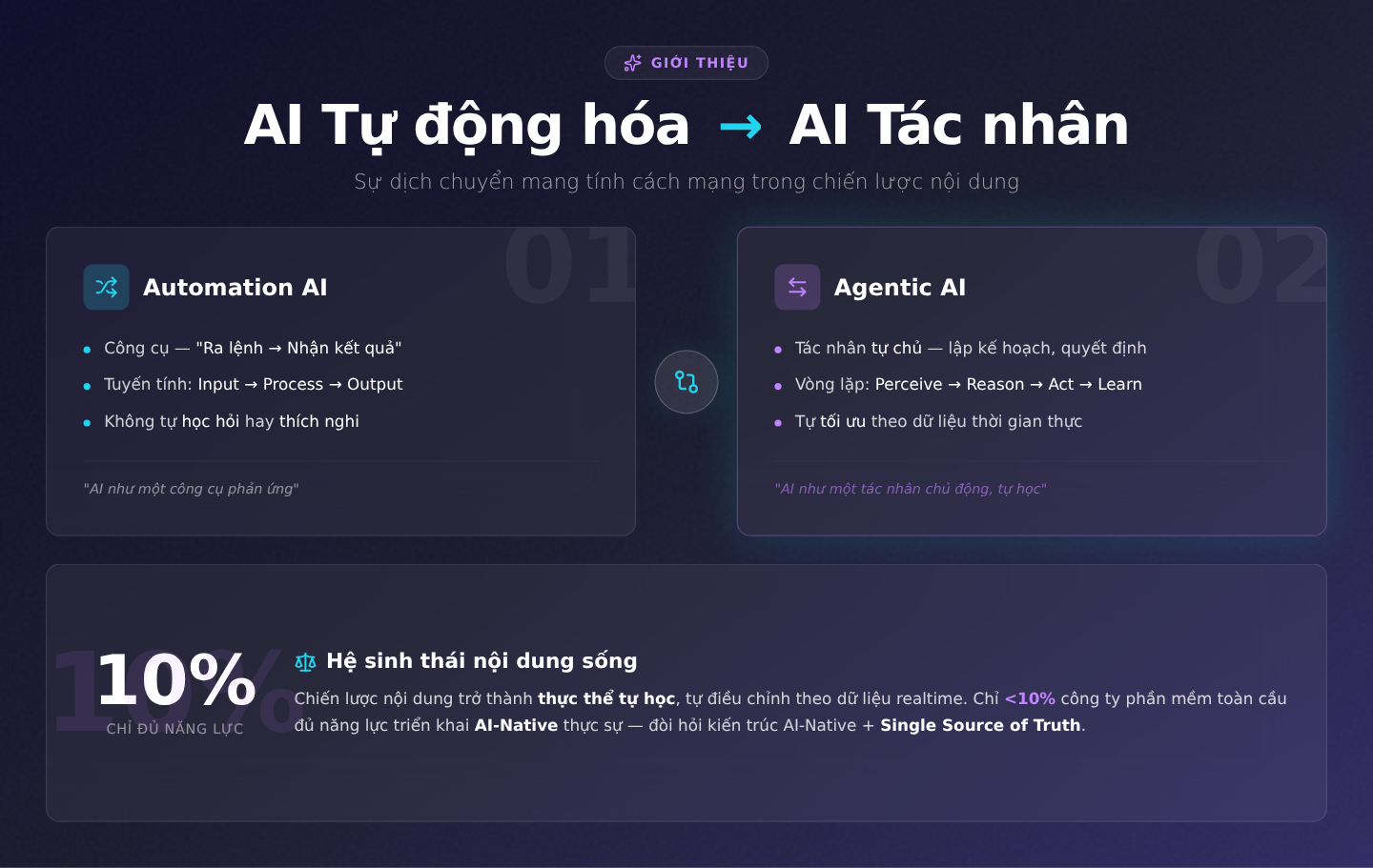 Từ Sản Xuất Hàng Loạt đến Agentic AI: Tương Lai Nội Dung
