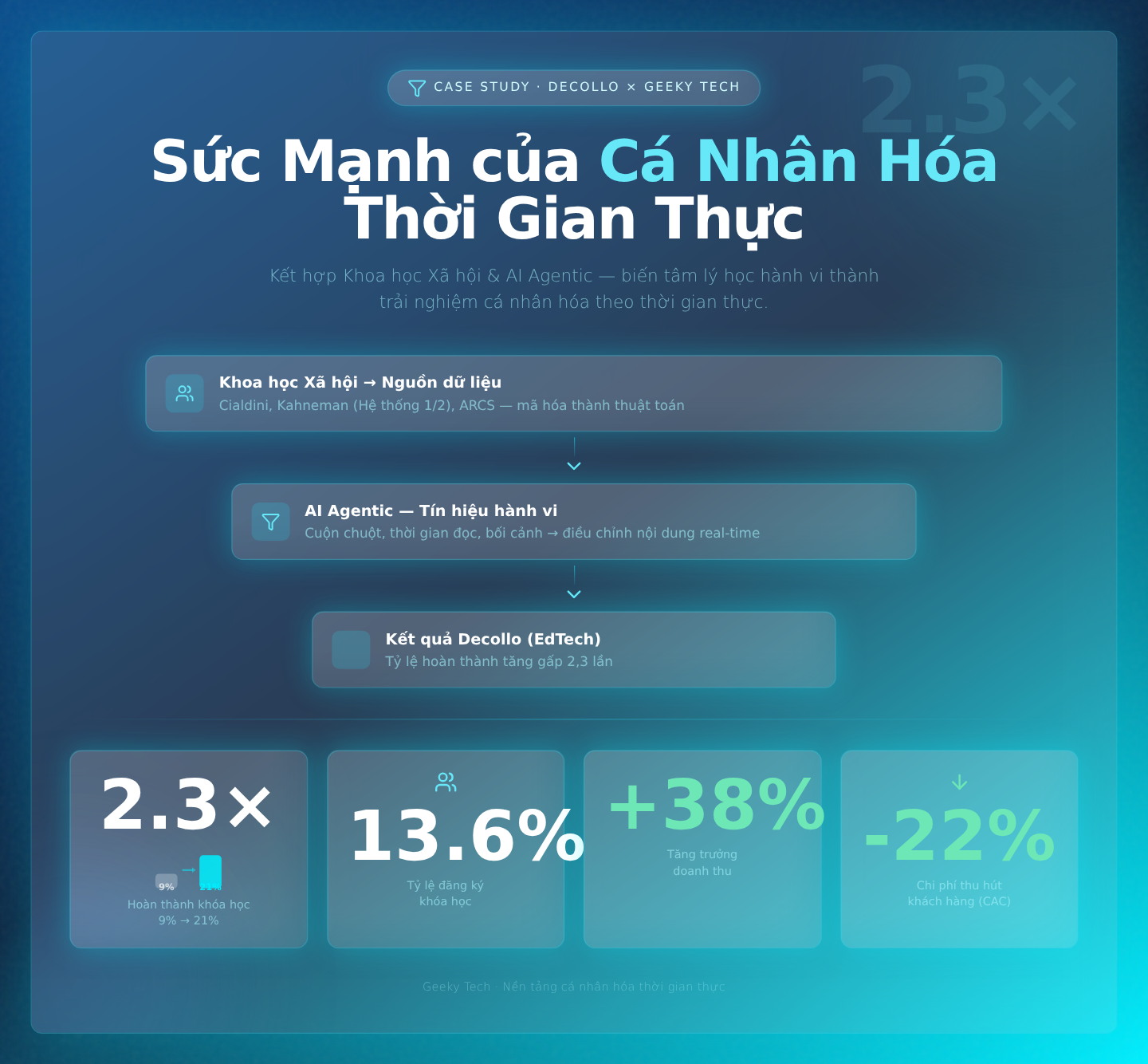Sức mạnh của Cá nhân hóa thời gian thực: Kết hợp Khoa học Xã hội và AI (Case study từ Decollo và Geeky Tech)