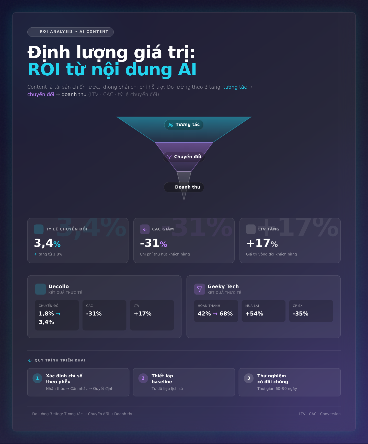 Định lượng giá trị: Phân tích ROI từ tăng trưởng doanh thu đến tỷ lệ chuyển đổi