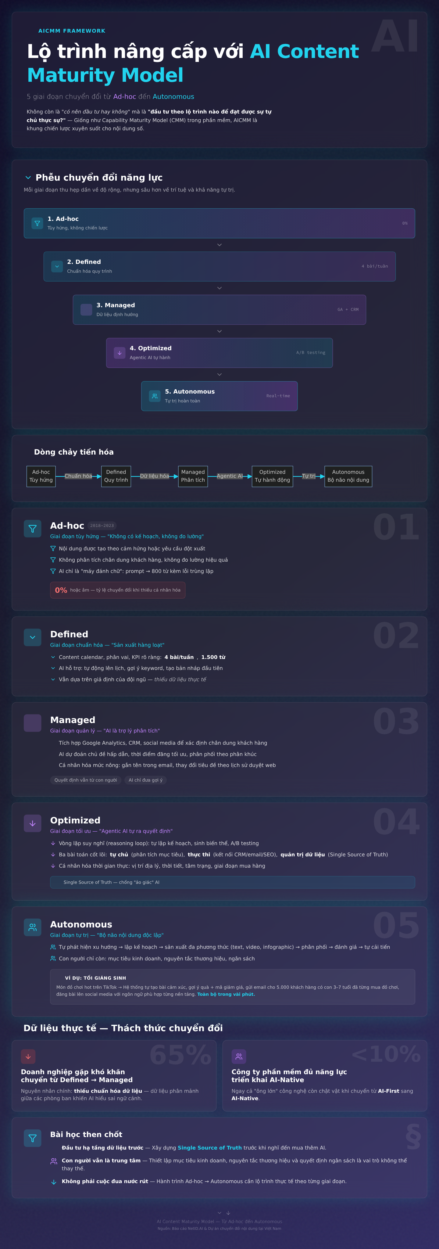 Lộ trình nâng cấp với AI Content Maturity Model: 5 giai đoạn chuyển đổi từ Ad-hoc đến Autonomous