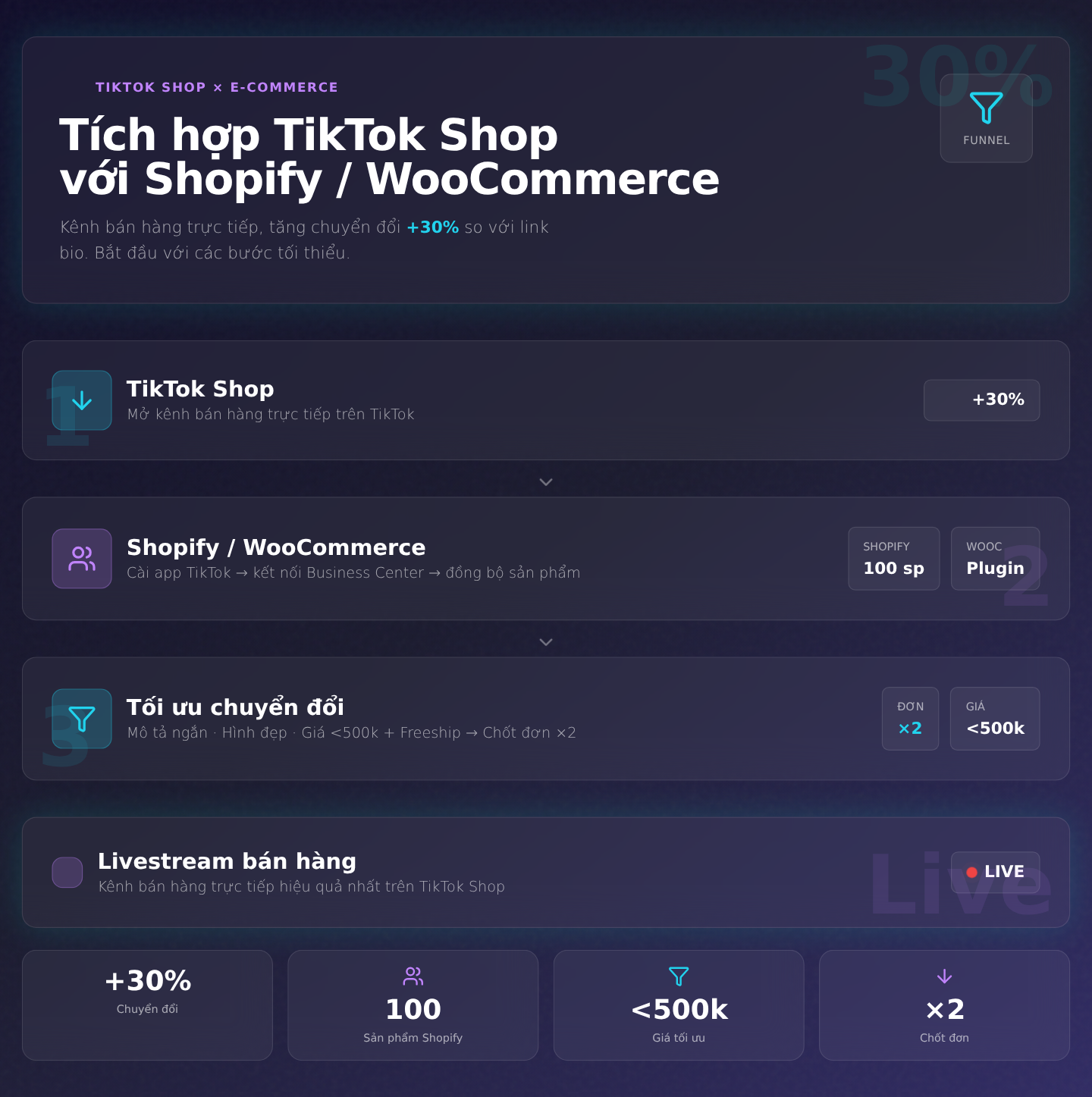 Tích hợp TikTok Shop với Shopify/WooCommerce: các bước tối thiểu để bắt đầu bán hàng