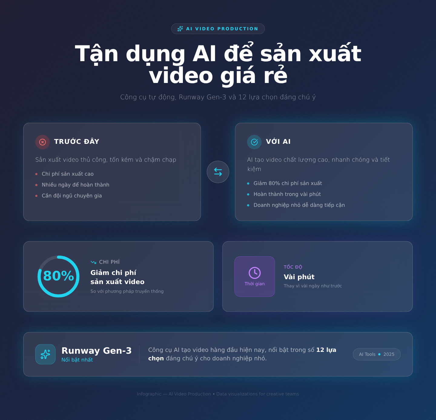 Tận dụng AI để sản xuất video giá rẻ: Công cụ tự động, Runway Gen-3 và 12 lựa chọn đáng chú ý