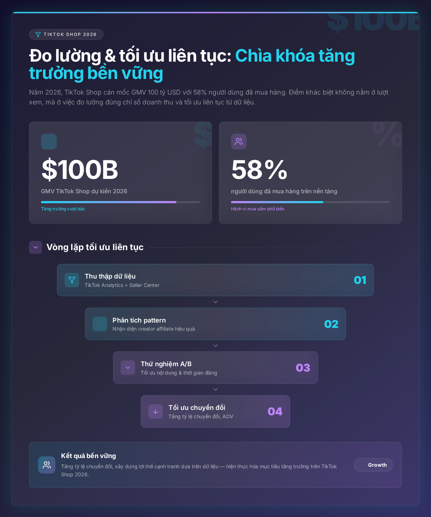 Đo lường và tối ưu liên tục: Chìa khóa tăng trưởng bền vững trên TikTok Shop 2026