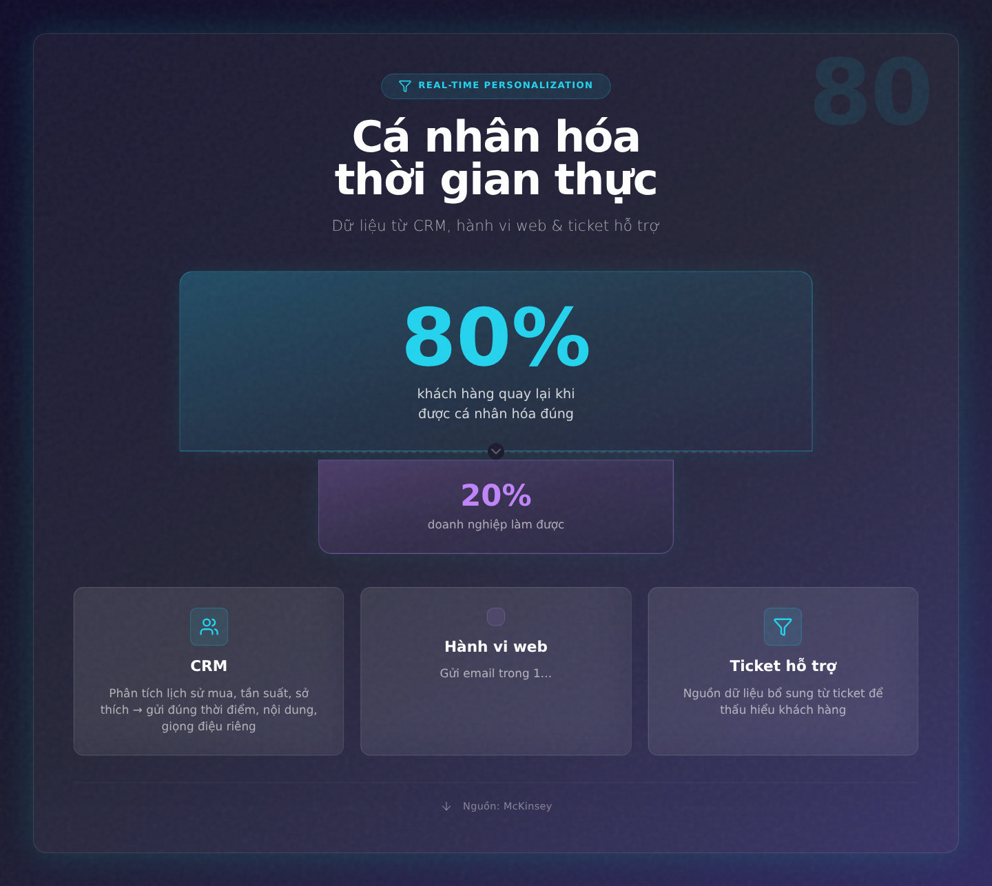 Cá nhân hóa thời gian thực: Dữ liệu từ CRM, hành vi web và ticket hỗ trợ
