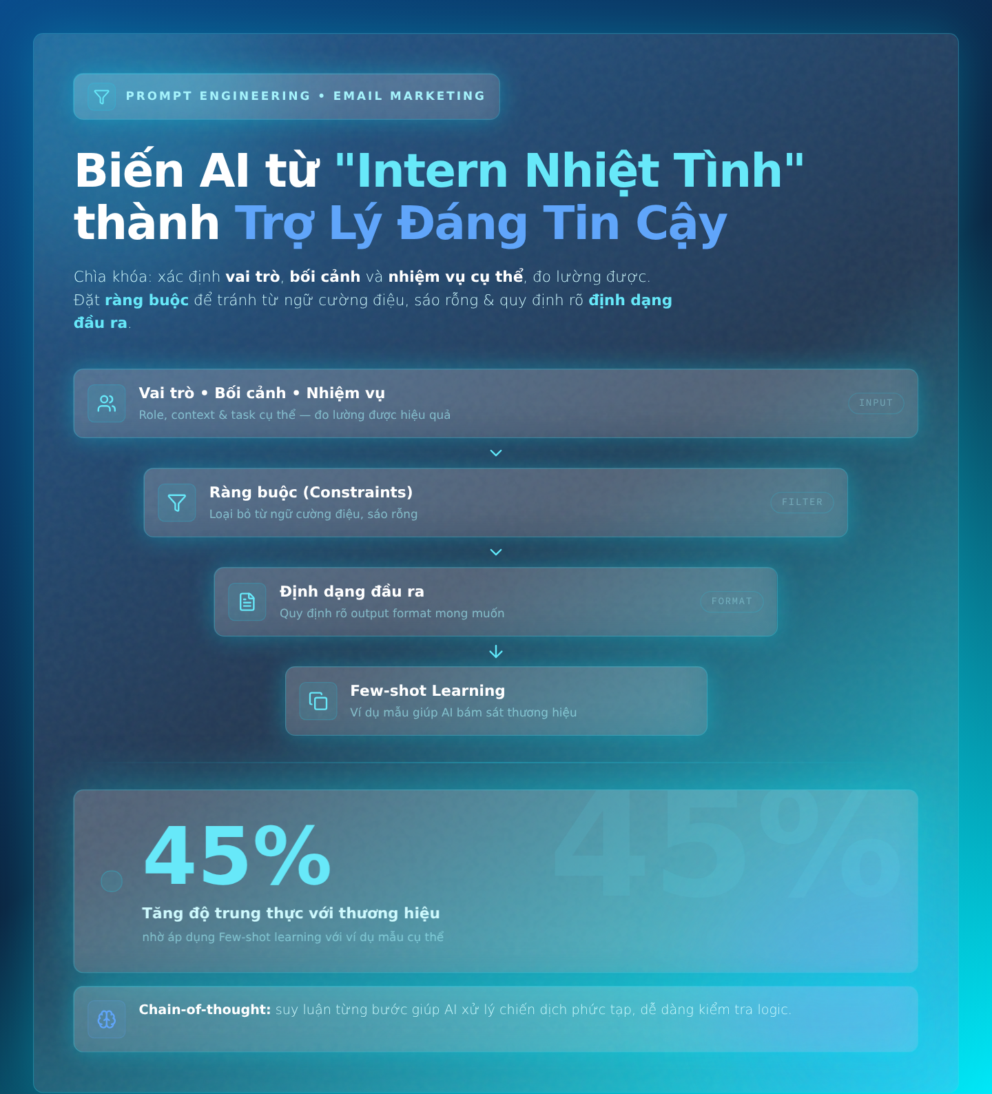 Prompt Engineering: Biến AI từ 'Intern Nhiệt Tình' thành Trợ Lý Đáng Tin Cậy