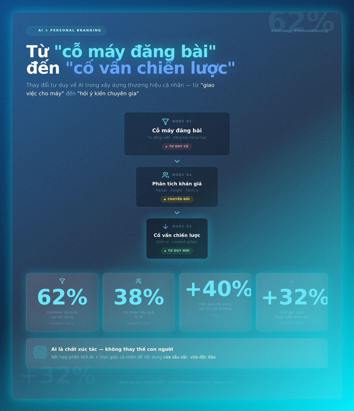 AI: Từ Máy Đăng Bài Đến Cố Vấn Chiến Lược Thương Hiệu Cá Nhân