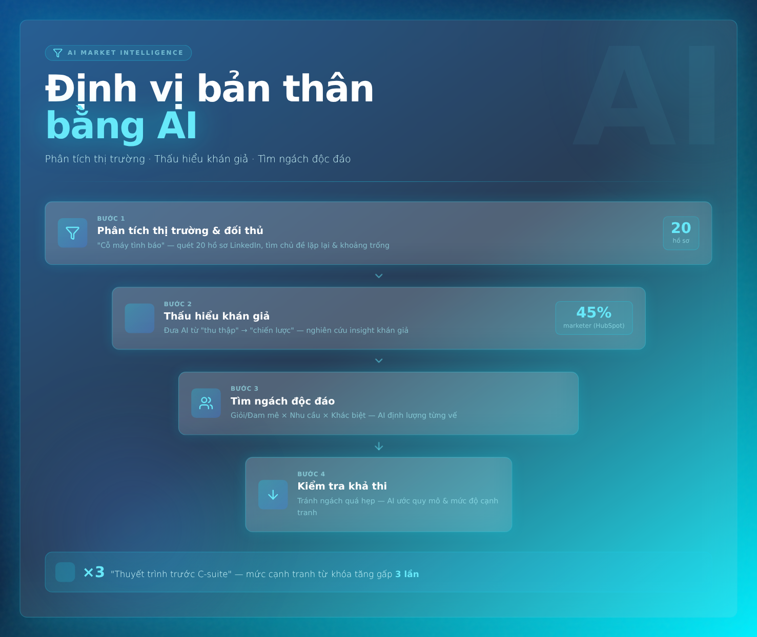 Định vị bản thân bằng AI: Phân tích thị trường, thấu hiểu khán giả và tìm ngách độc đáo