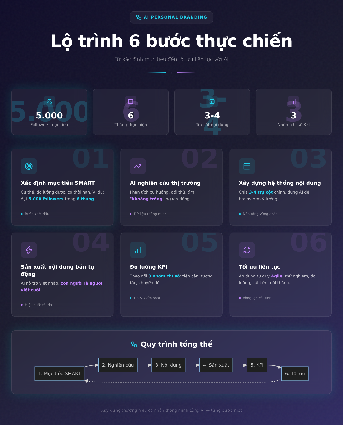Lộ trình 6 bước thực chiến: Từ xác định mục tiêu đến tối ưu liên tục với AI