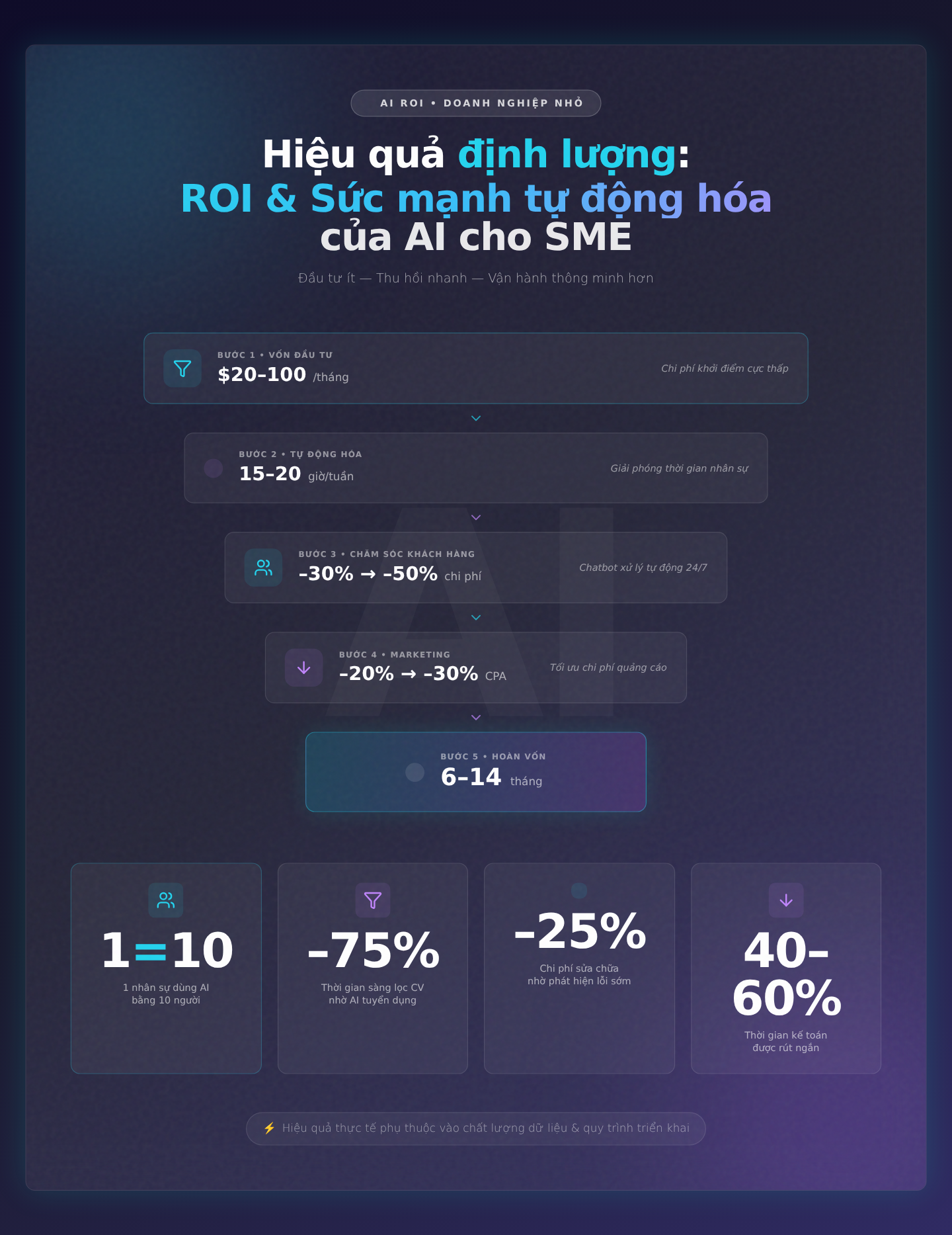 Hiệu quả định lượng: ROI và sức mạnh tự động hóa của AI đối với doanh nghiệp nhỏ