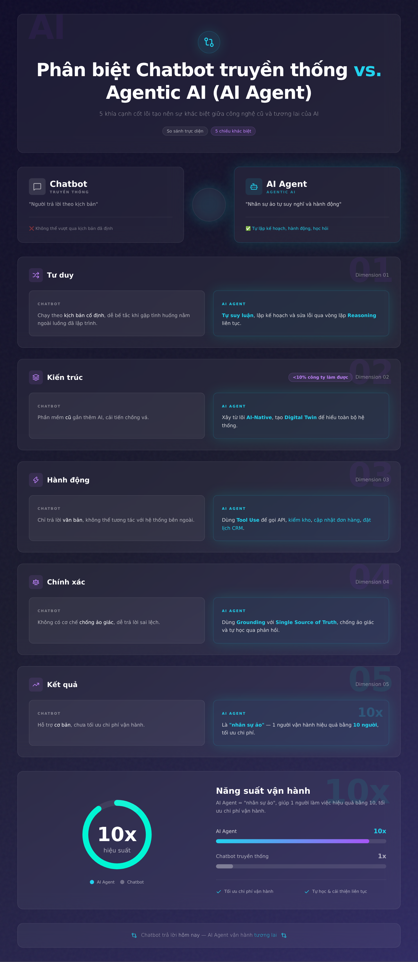 Phân biệt Chatbot truyền thống vs. Agentic AI (AI Agent)