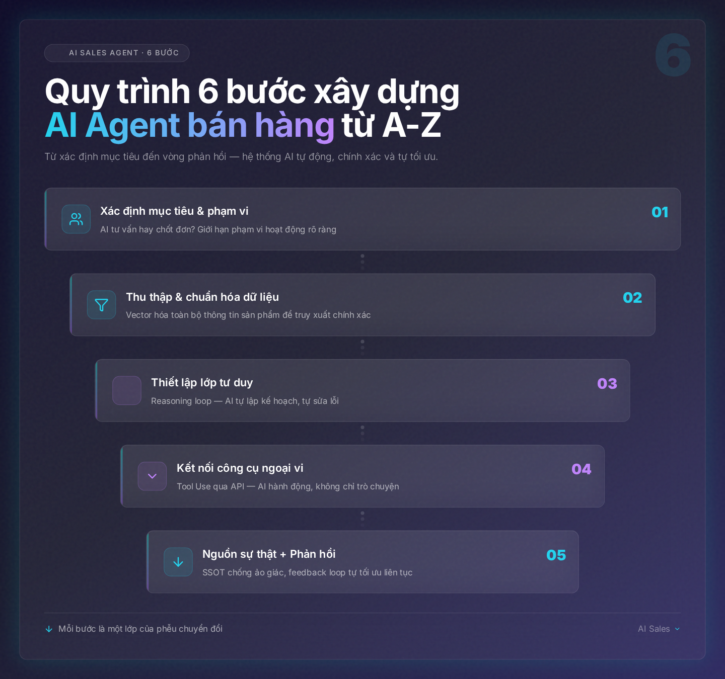 Quy trình 6 bước xây dựng AI Agent bán hàng từ A-Z