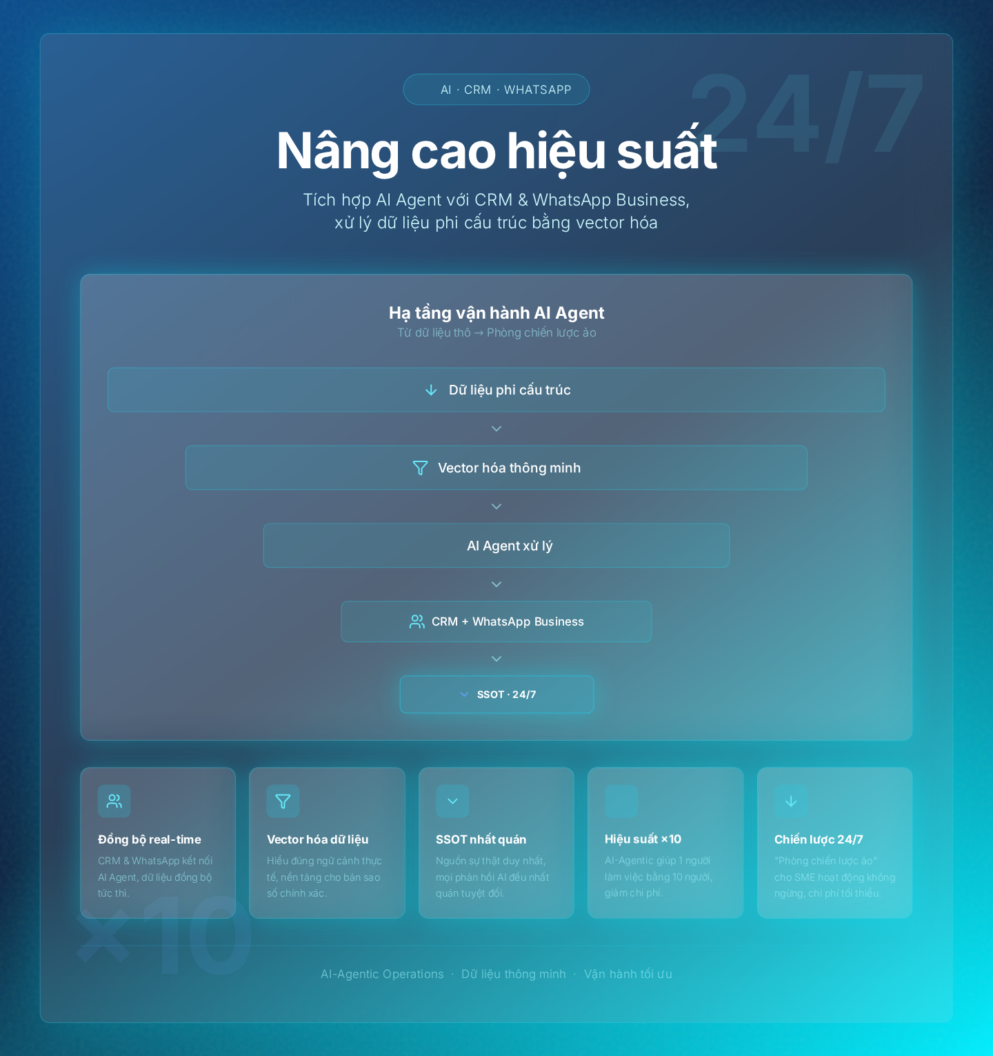 Nâng cao hiệu suất: Tích hợp CRM, WhatsApp Business và xử lý dữ liệu phi cấu trúc