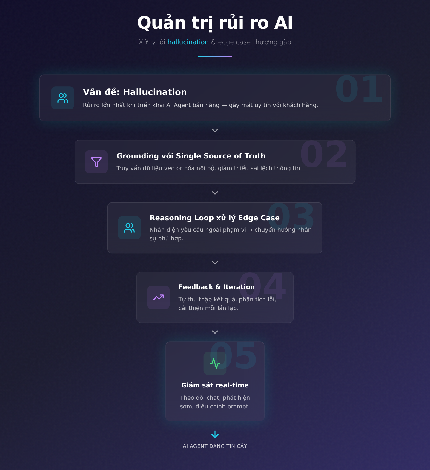 Quản trị rủi ro: Xử lý lỗi 'hallucination' (ảo giác AI) và các edge case thường gặp