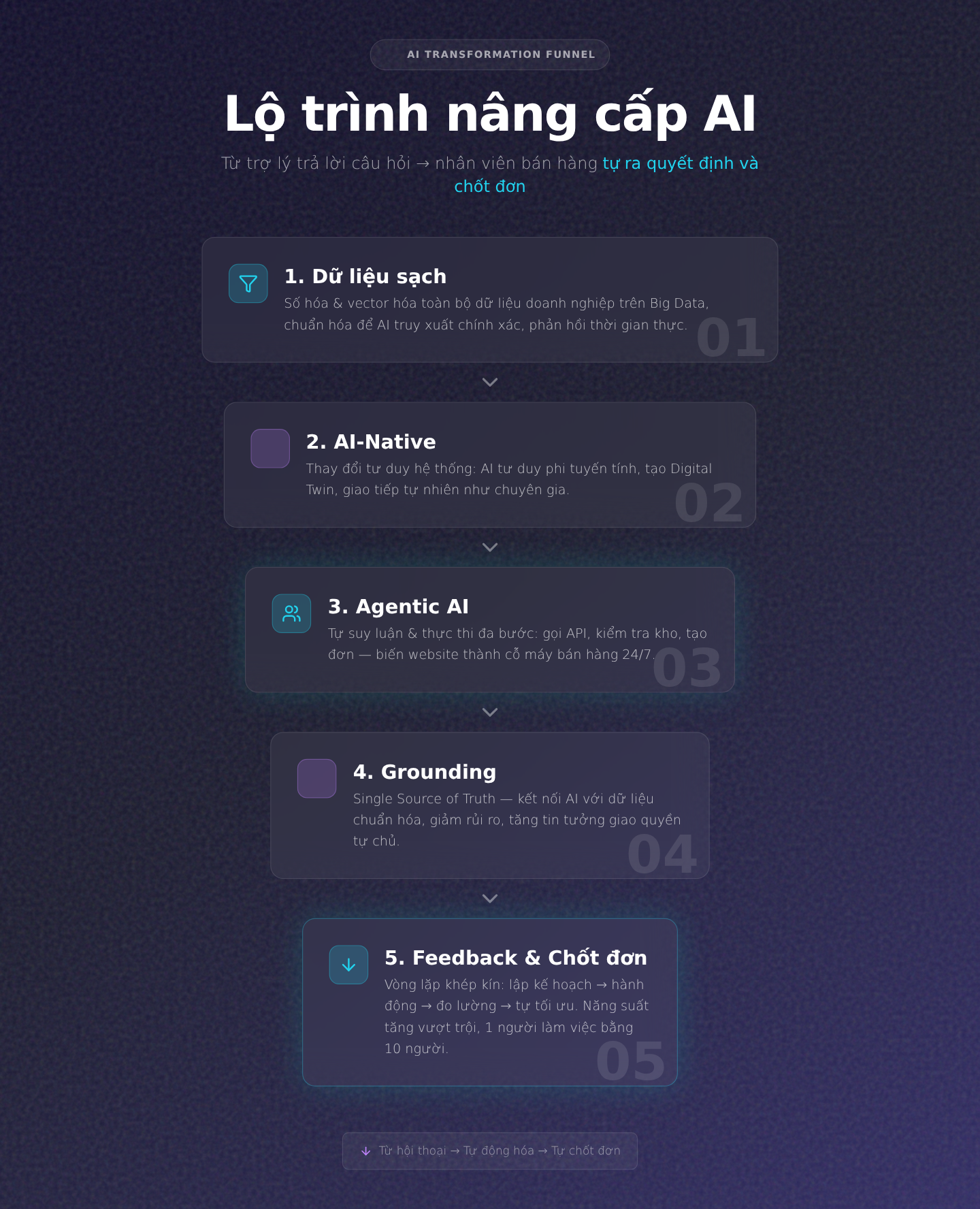 Lộ trình nâng cấp: Từ trả lời câu hỏi sang tự ra quyết định và chốt đơn