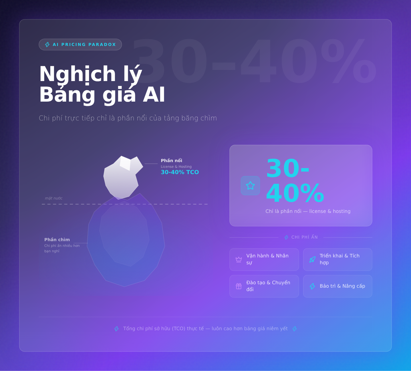 Build vs Buy AI: Giải mã TCO và chi phí ẩn triển khai AI