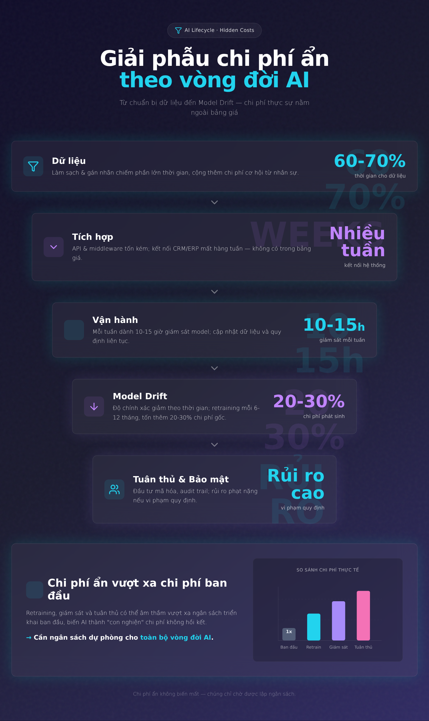 Giải phẫu chi phí ẩn theo vòng đời AI (Lifecycle Hidden Costs): Từ chuẩn bị dữ liệu đến Model Drift
