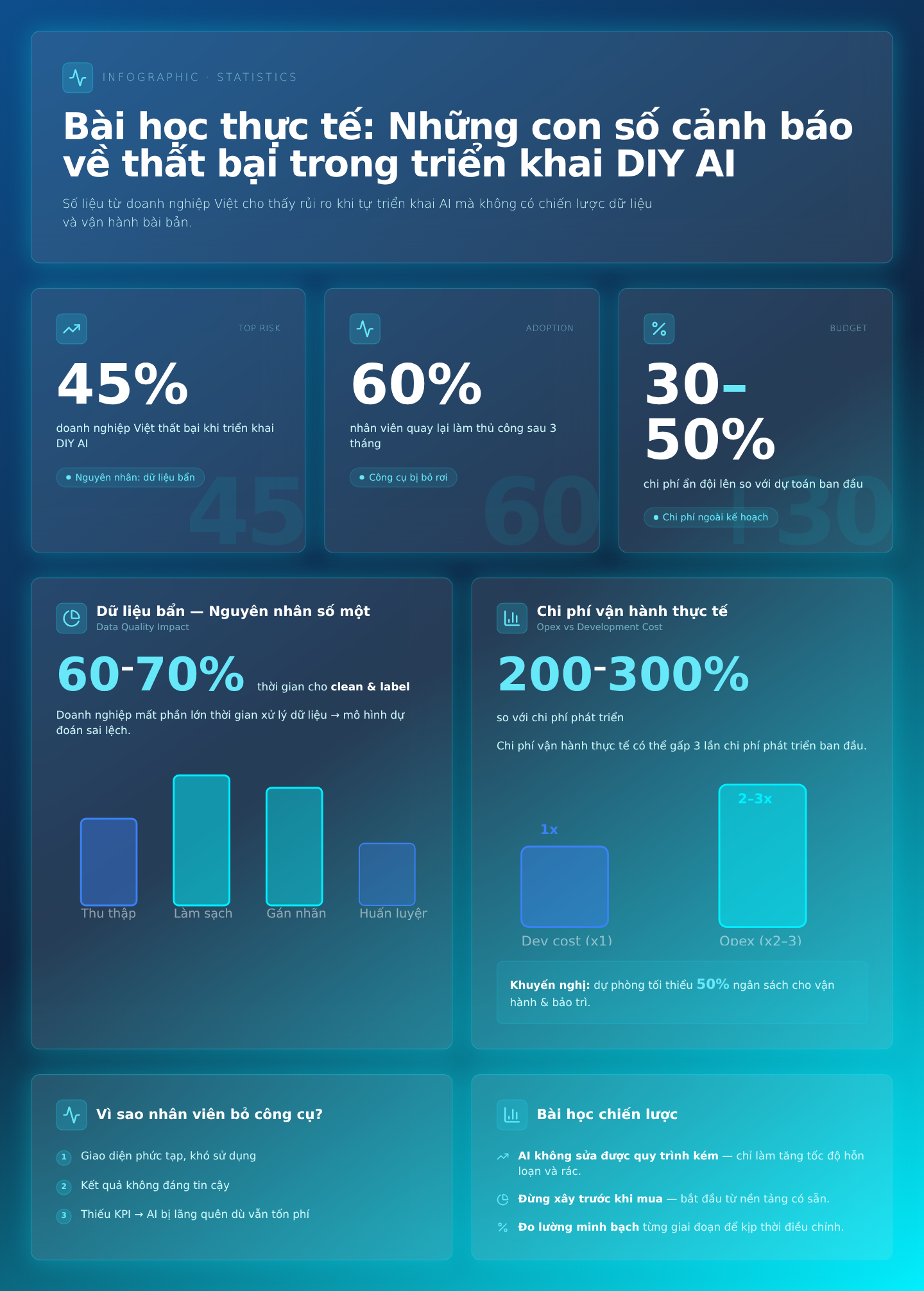 Bài học thực tế: Những con số cảnh báo về thất bại trong triển khai DIY AI