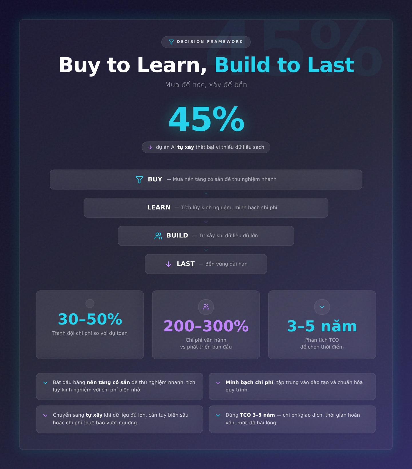 Decision Framework: Khung ra quyết định chiến lược 'Buy to learn, Build to last'