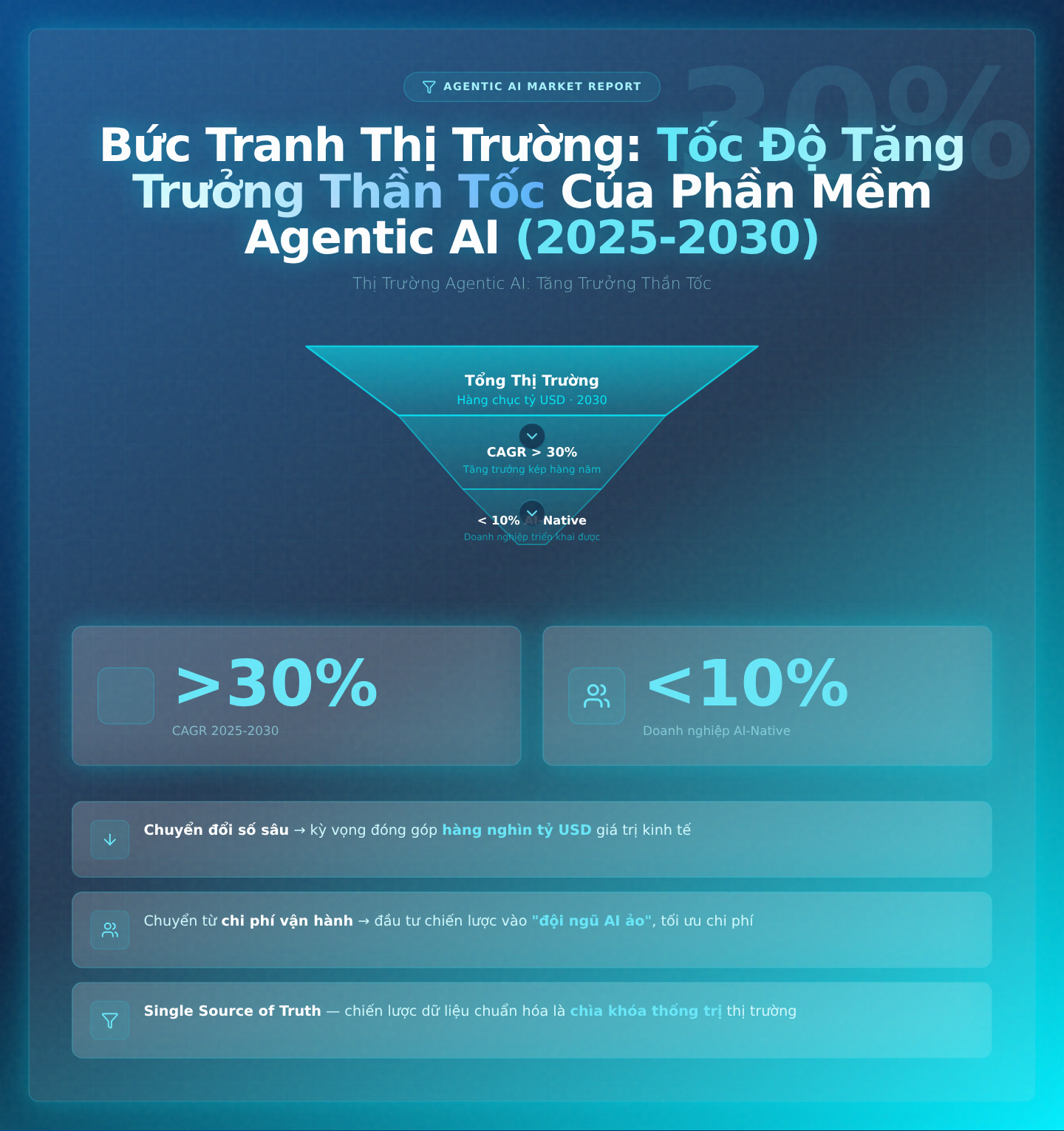 Bức Tranh Thị Trường: Tốc Độ Tăng Trưởng Thần Tốc Của Phần Mềm Agentic AI (2025-2030)