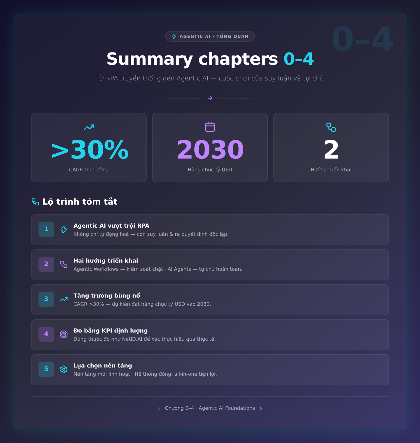 Summary chapters 0-4