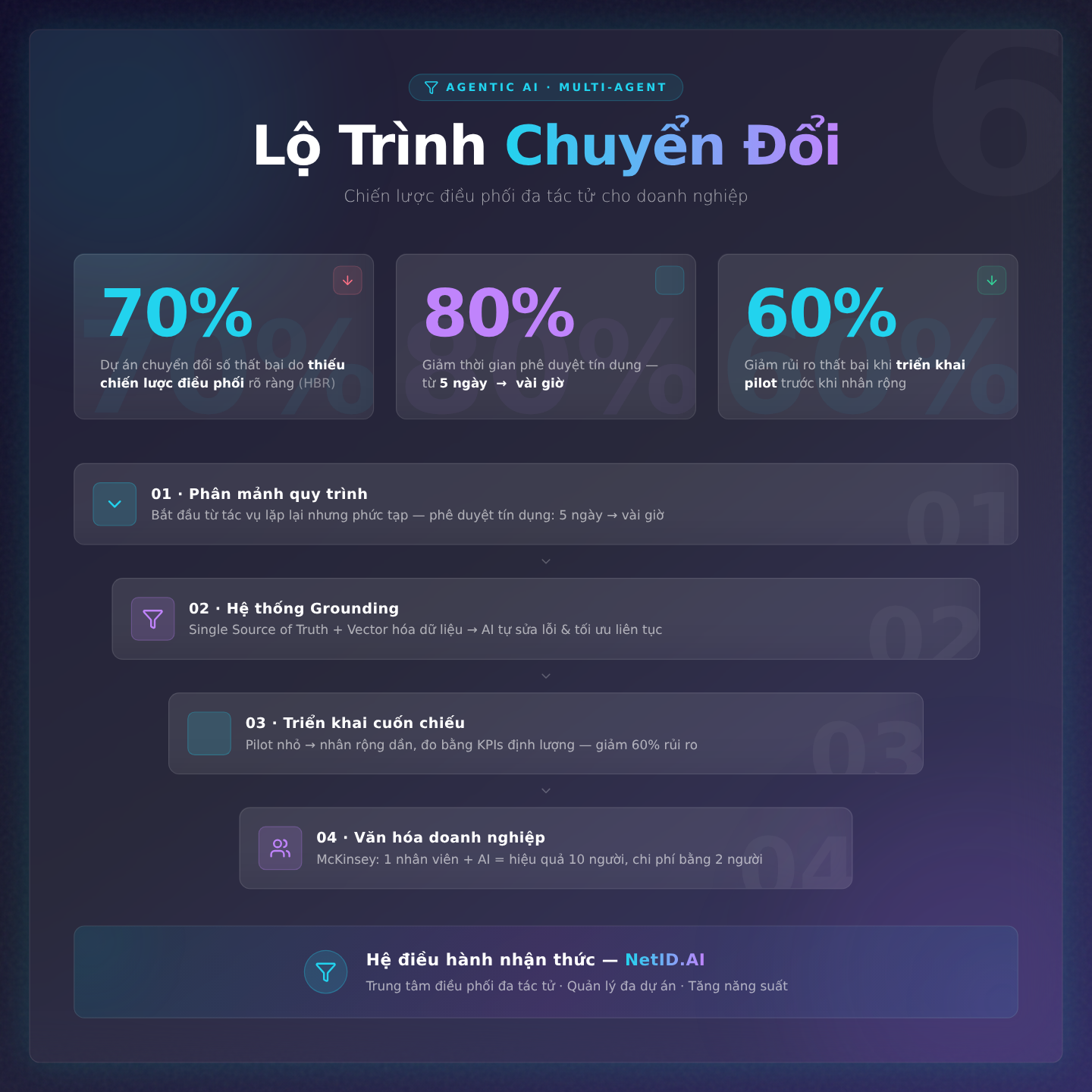Chương 6: Lộ Trình Chuyển Đổi - Xây Dựng Chiến Lược Điều Phối Đa Tác Tử Cho Doanh Nghiệp