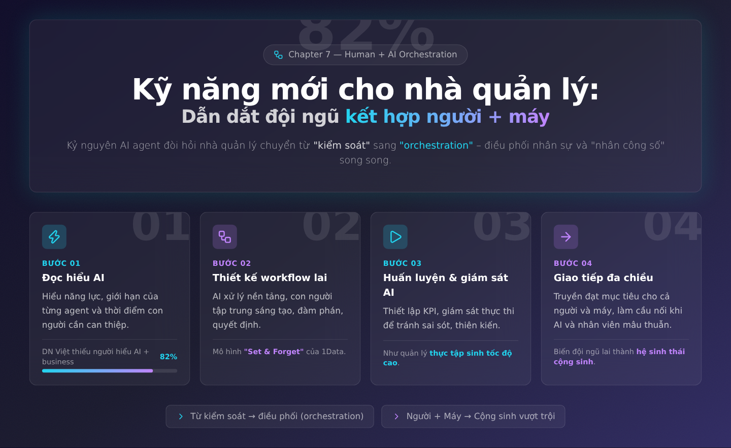 Chương 7: Kỹ năng mới cho nhà quản lý - Dẫn dắt đội ngũ kết hợp người và máy