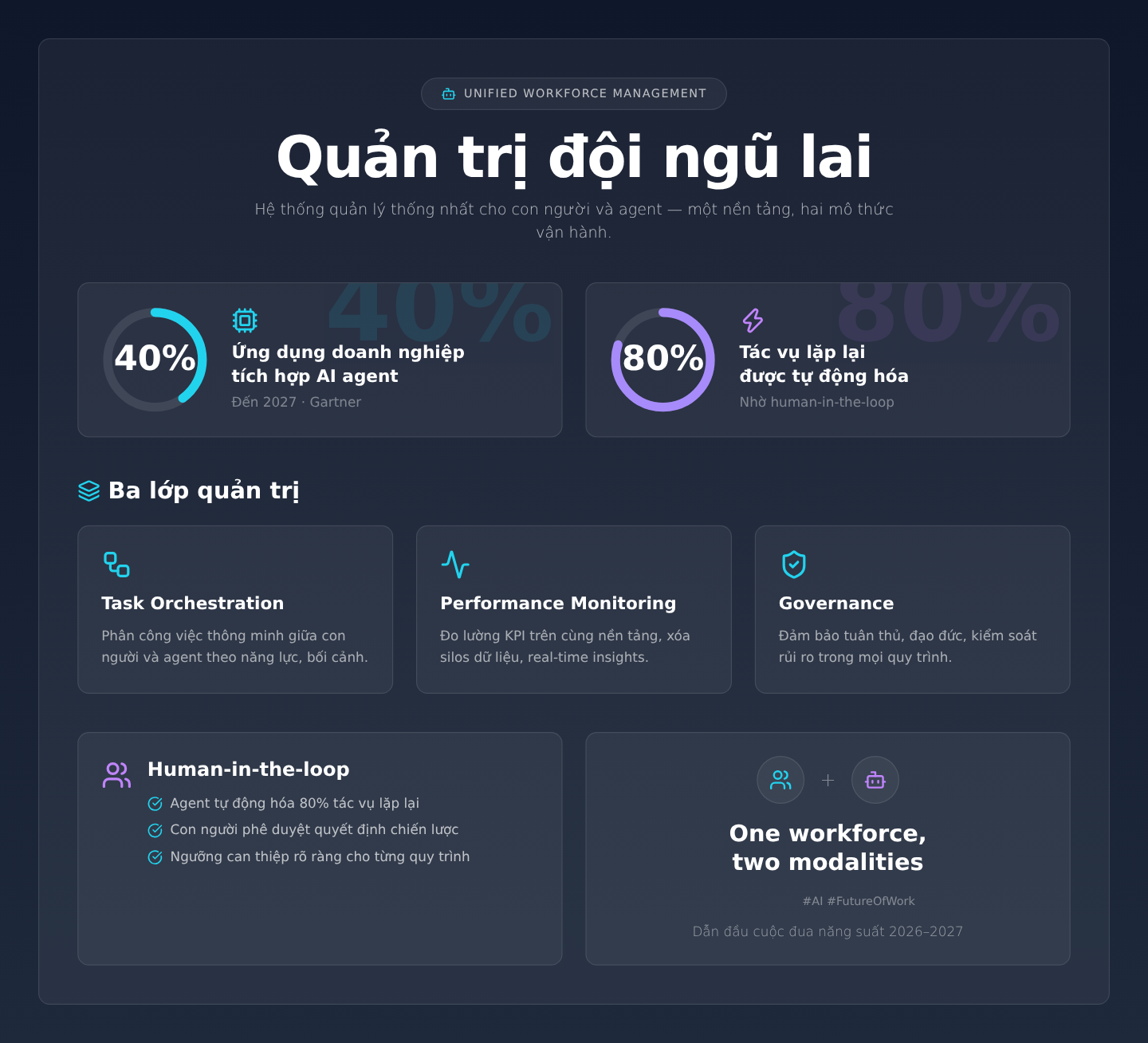 Quản trị đội ngũ lai: Hệ thống quản lý thống nhất cho con người và agent