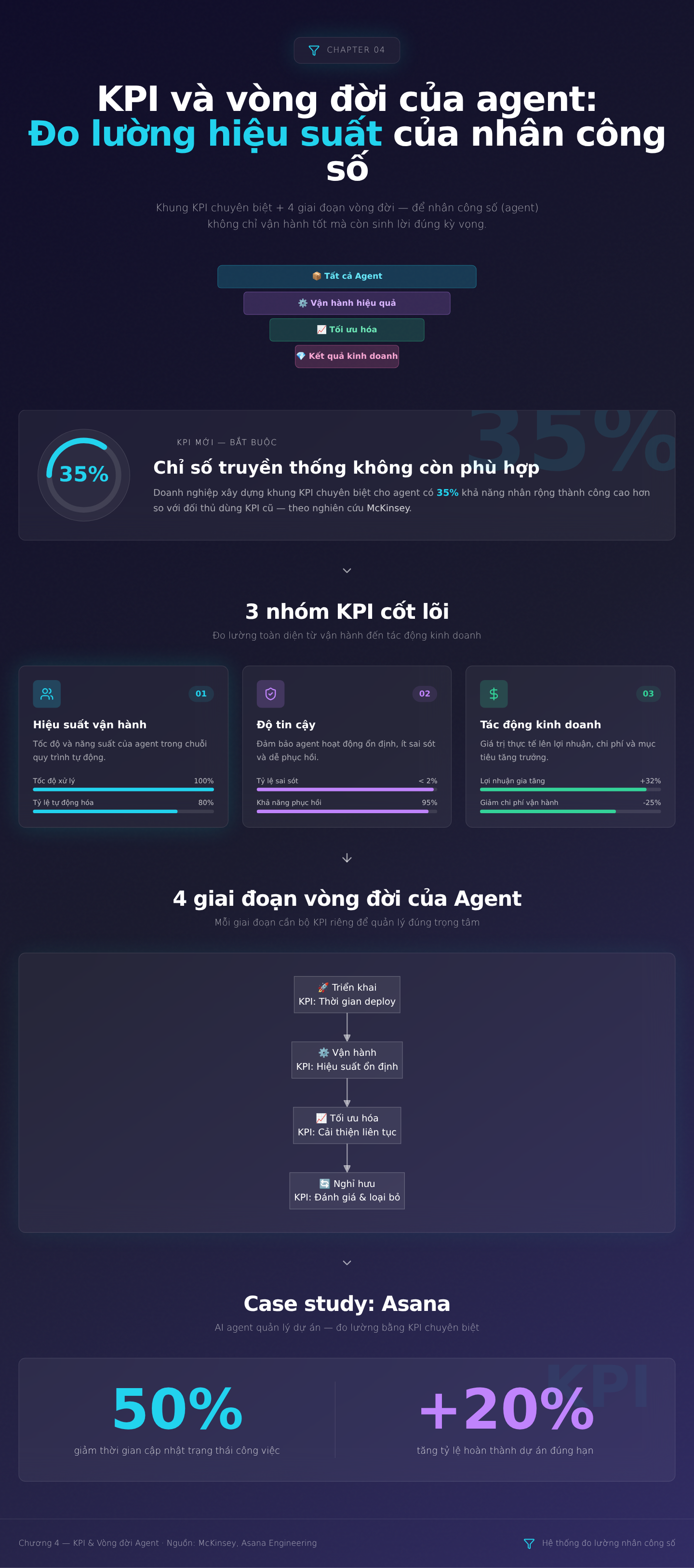 Chương 4: KPI và vòng đời của agent: Đo lường hiệu suất của nhân công số