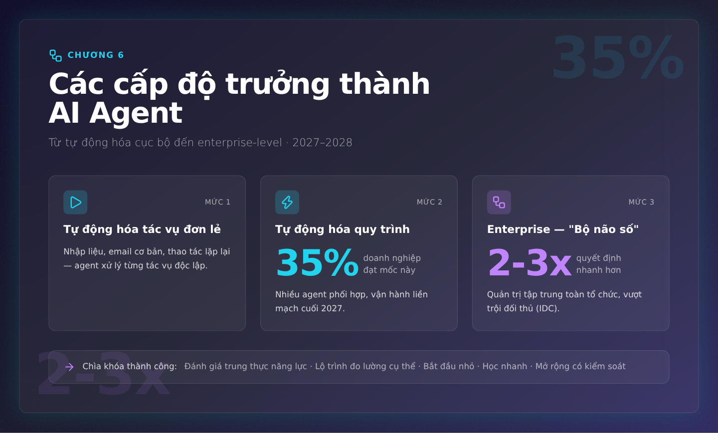 Chương 6: Các cấp độ trưởng thành — Từ tự động hóa cục bộ đến enterprise-level (2027-2028)