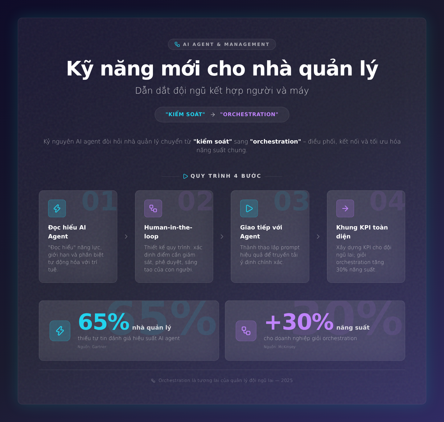 Kỹ năng mới cho nhà quản lý: Dẫn dắt đội ngũ kết hợp người và máy