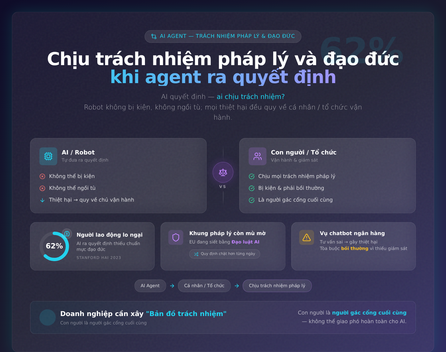 Chịu trách nhiệm pháp lý và đạo đức khi agent ra quyết định