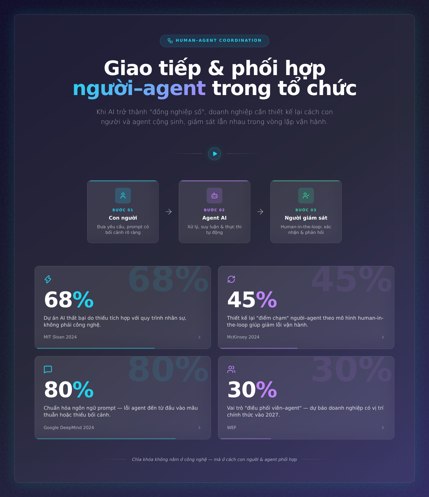 Giao tiếp và phối hợp người–agent trong tổ chức